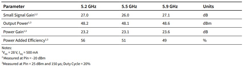 Chart - MACOM CMPA5259050S GaN MMIC Power Amplifier